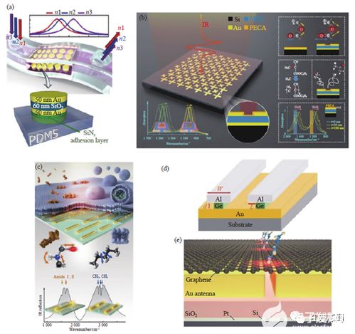 中红外集成光子传感系统的前沿进展与网校软硬件集成系统的研发挑战与机遇